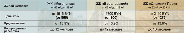 Цены на квартиры в Минске